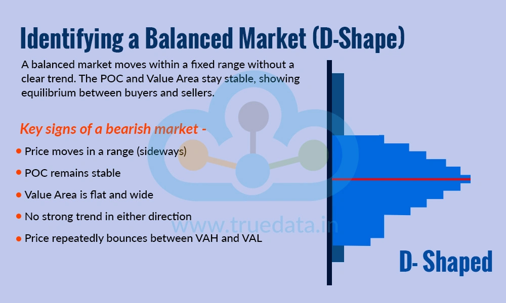 Identifying a Balanced Market (D-Shape)
