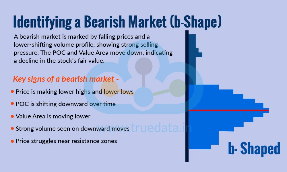 Identifying a Bearish Market (b-Shape)