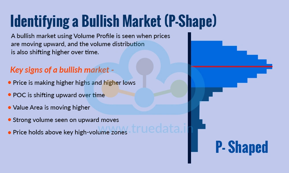 Identifying a Bullish Market (P-Shape)