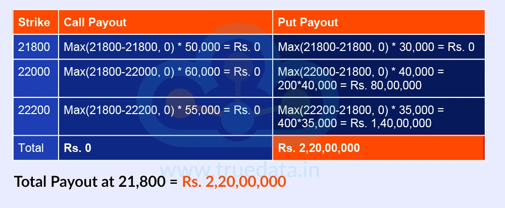 If Nifty Expires at 21,800