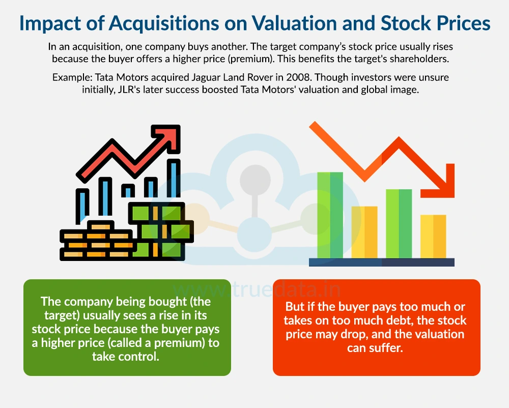 Impact of Acquisitions on Valuation and Stock Prices