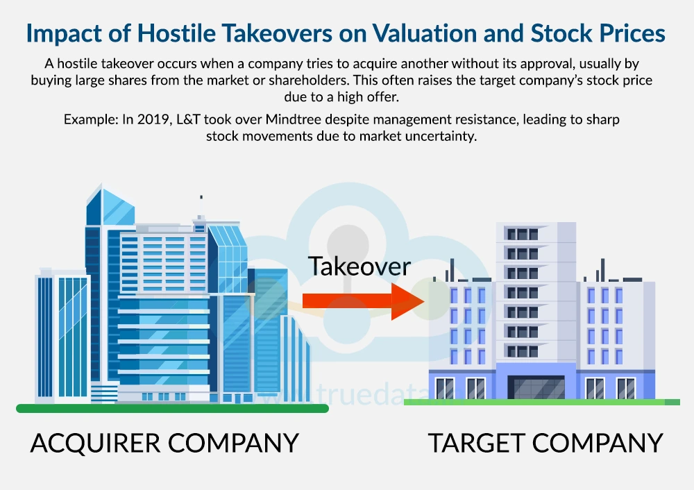 Impact of Hostile Takeovers on Valuation and Stock Prices
