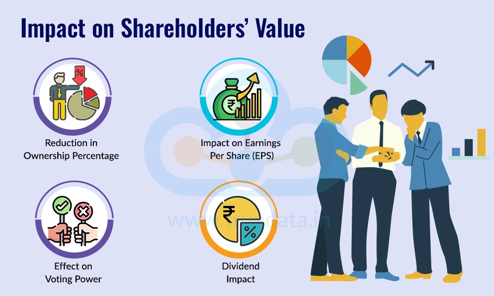 Impact on Shareholders&rsquo; Value