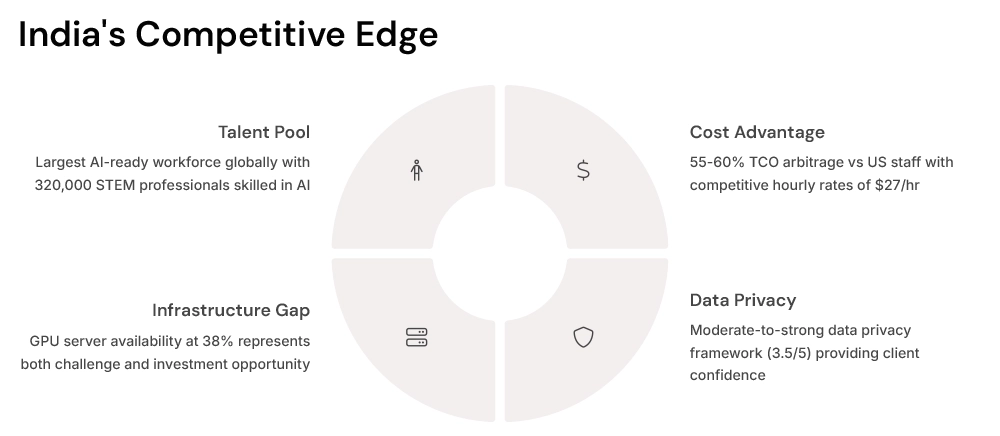 India's Competitive Edge India's Competitive Edge