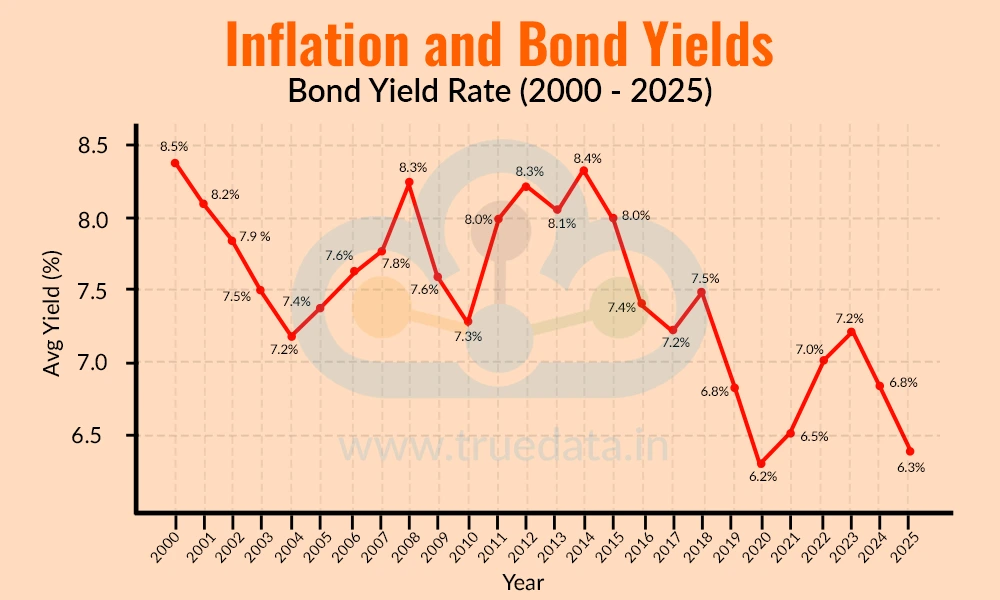 Inflation and Bond Yields