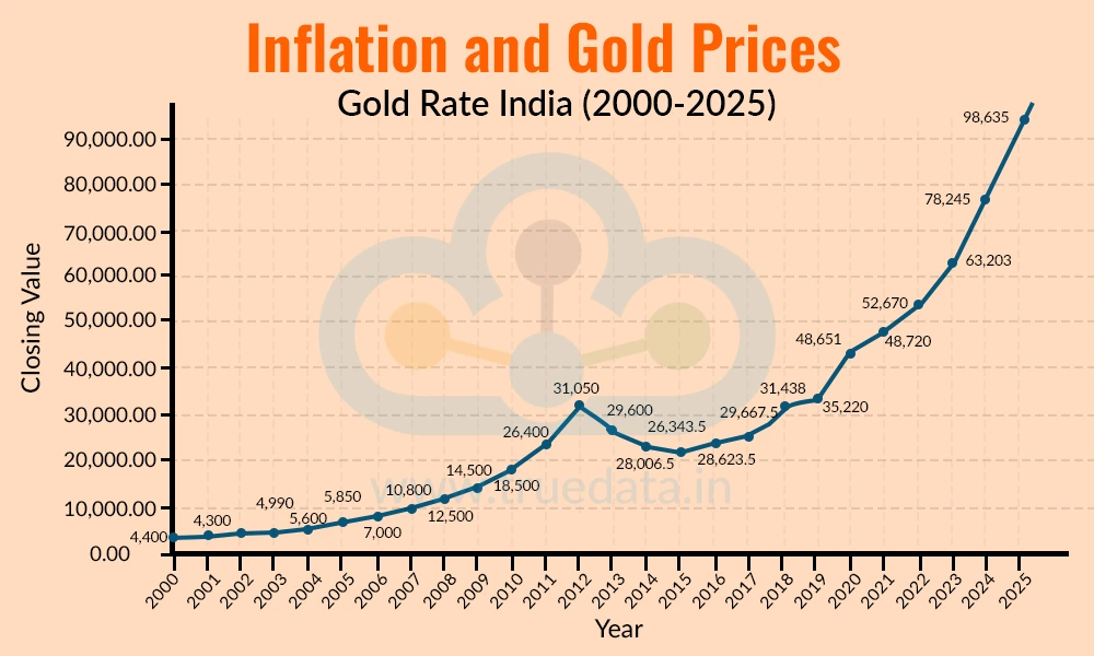 Inflation and Gold Prices