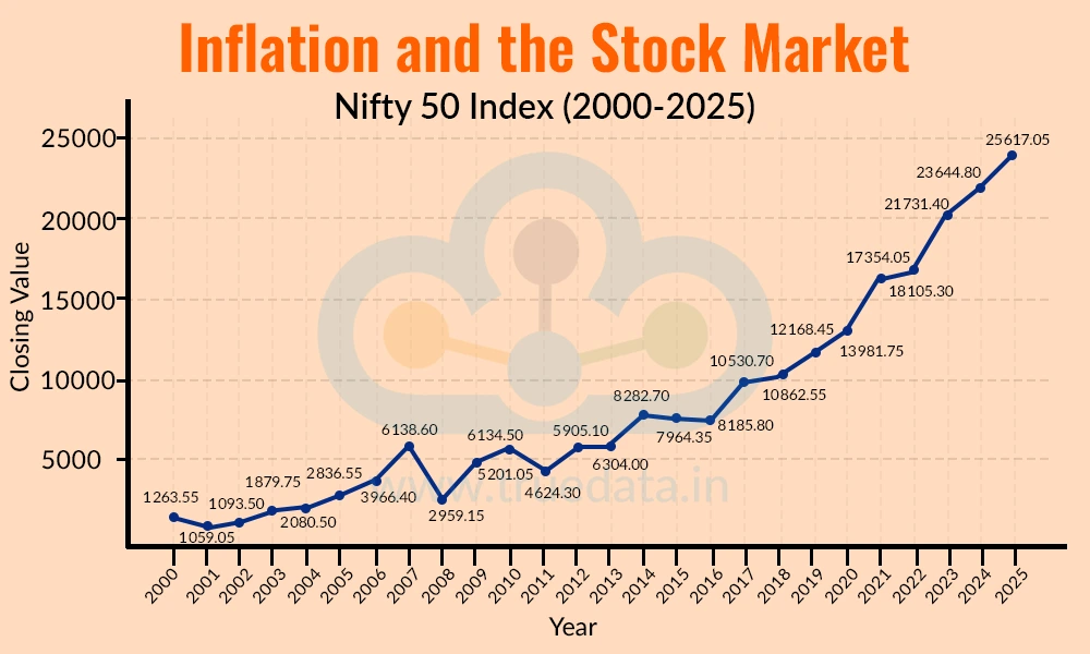 Inflation and the Stock Market