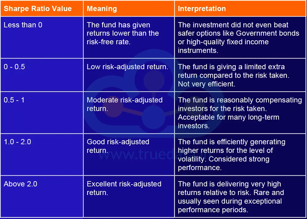 The interpretation of the Sharpe Ratio is explained below.&nbsp;