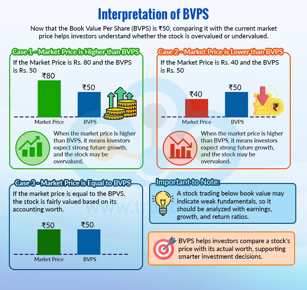 Interpretation of BVPS