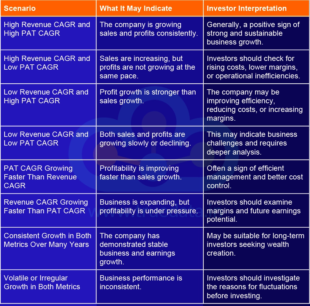 Interpreting PAT CAGR and Revenue CAGR for Investment Decisions