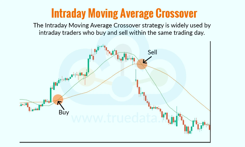 Intraday Moving Average Crossover