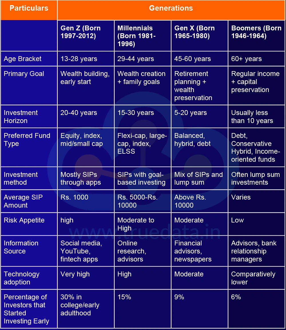 Investment Pattern in Mutual Funds Across Generations Investment Pattern in Mutual Funds Across Generations