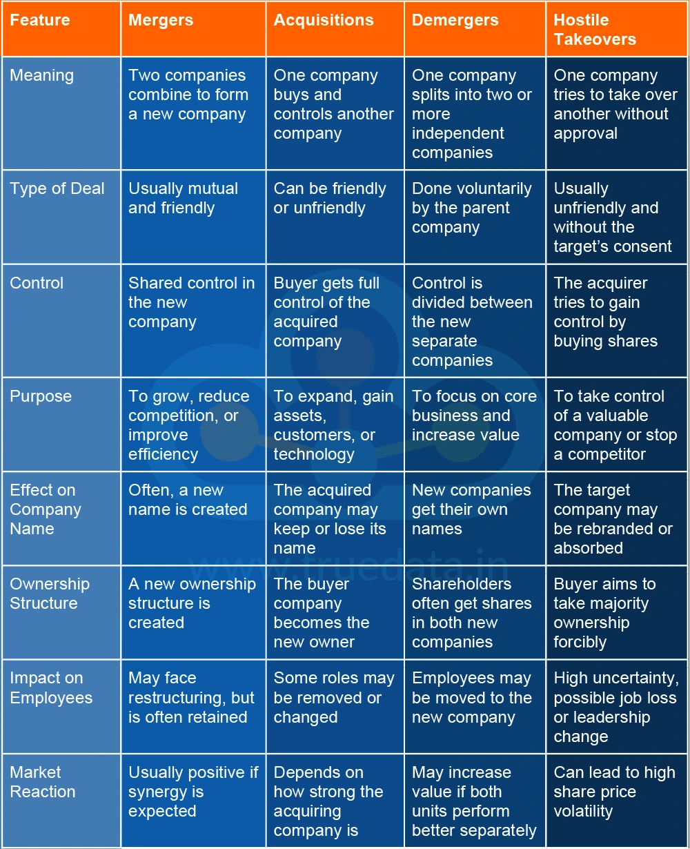 Key differences between Mergers, Acquisitions, demergers and hostile takeovers