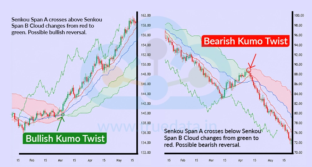 Kumo Twist Strategy Kumo Twist Strategy
