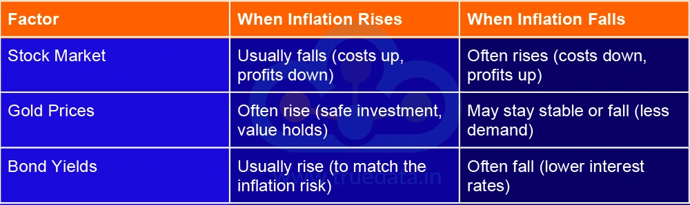 let-us-summarise-the-impact-of-inflation-on-stock-market-gold-prices-and-bond-yields