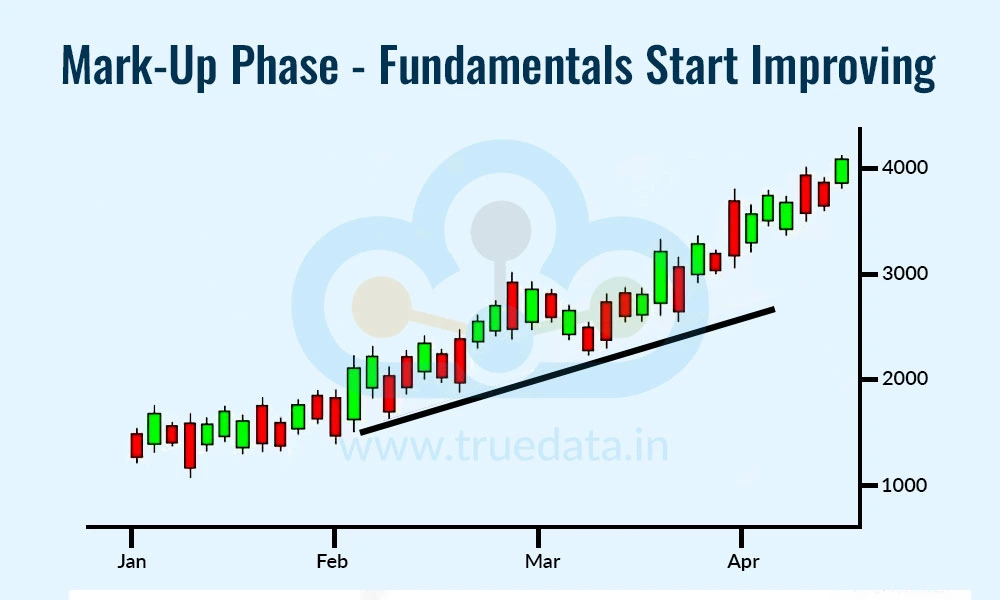 Mark-Up Phase - Fundamentals Start Improving