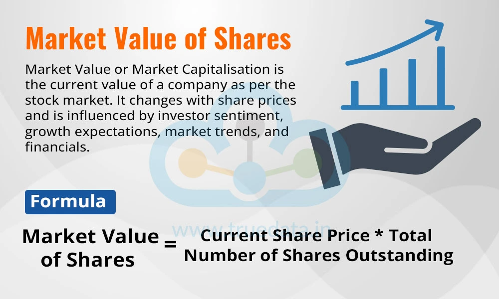 Market Value of Shares