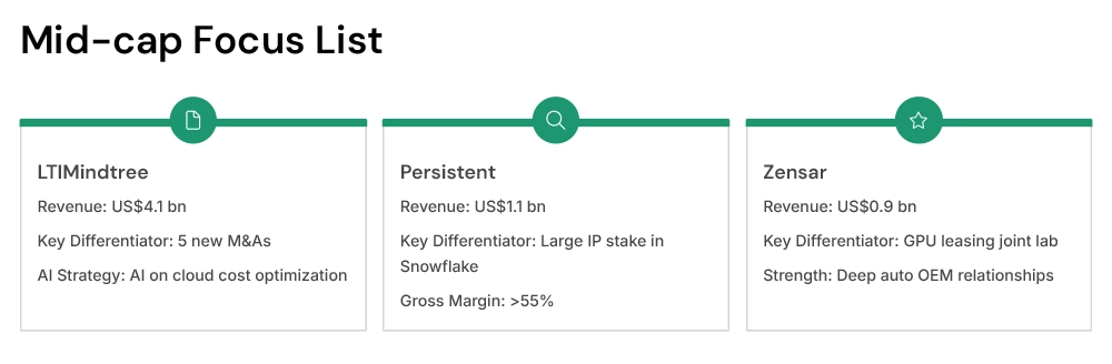 Mid-cap Focus List Mid-cap Focus List