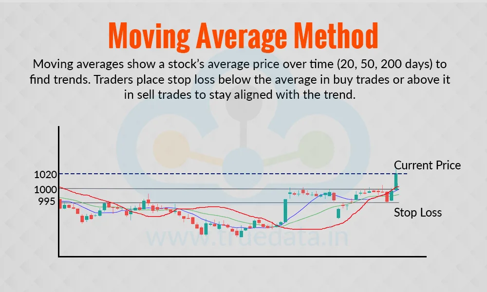 Moving Average Method