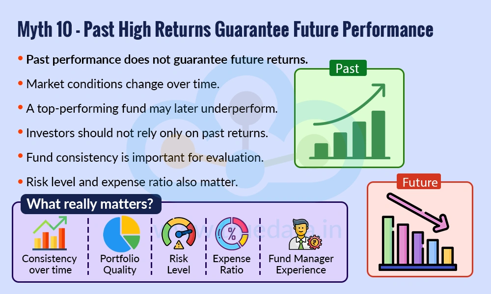 Myth 10 - Past High Returns Guarantee Future Performance