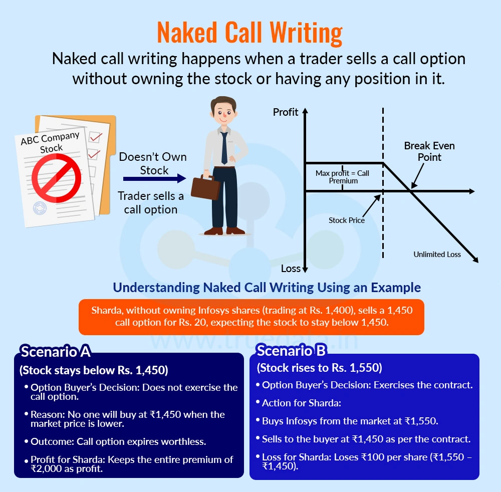 Naked Call Writing