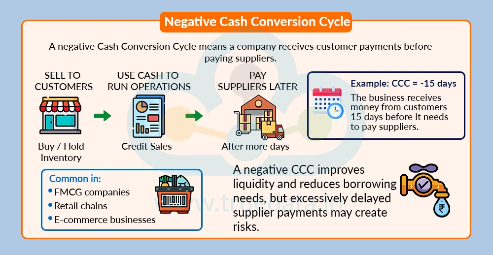 Negative Cash Conversion Cycle Negative Cash Conversion Cycle