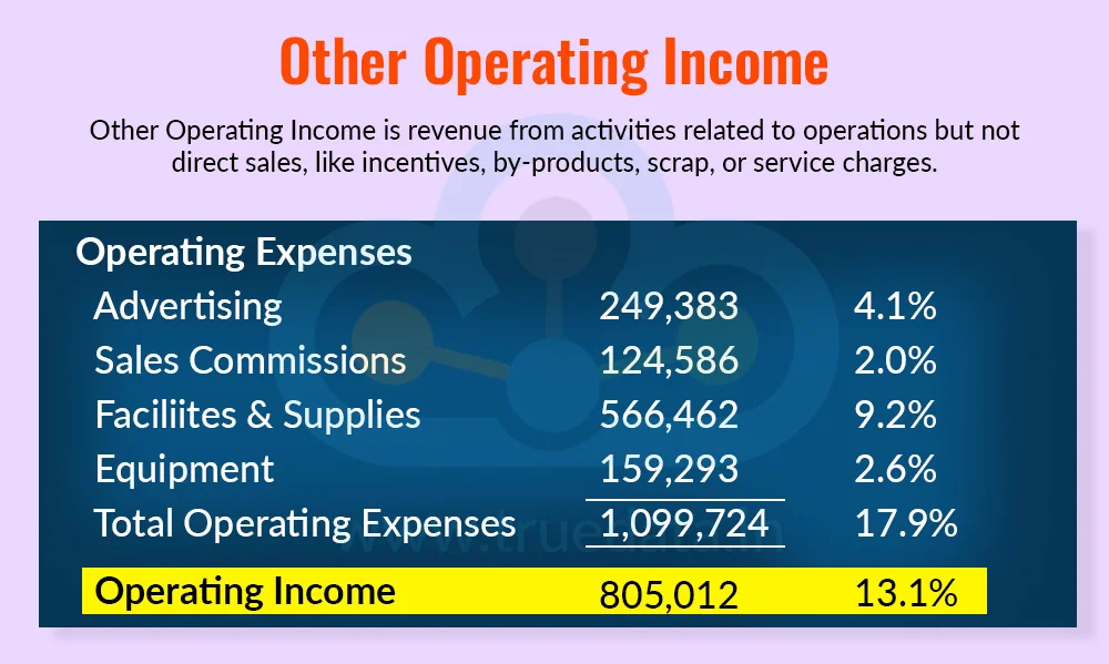 Other Operating Income