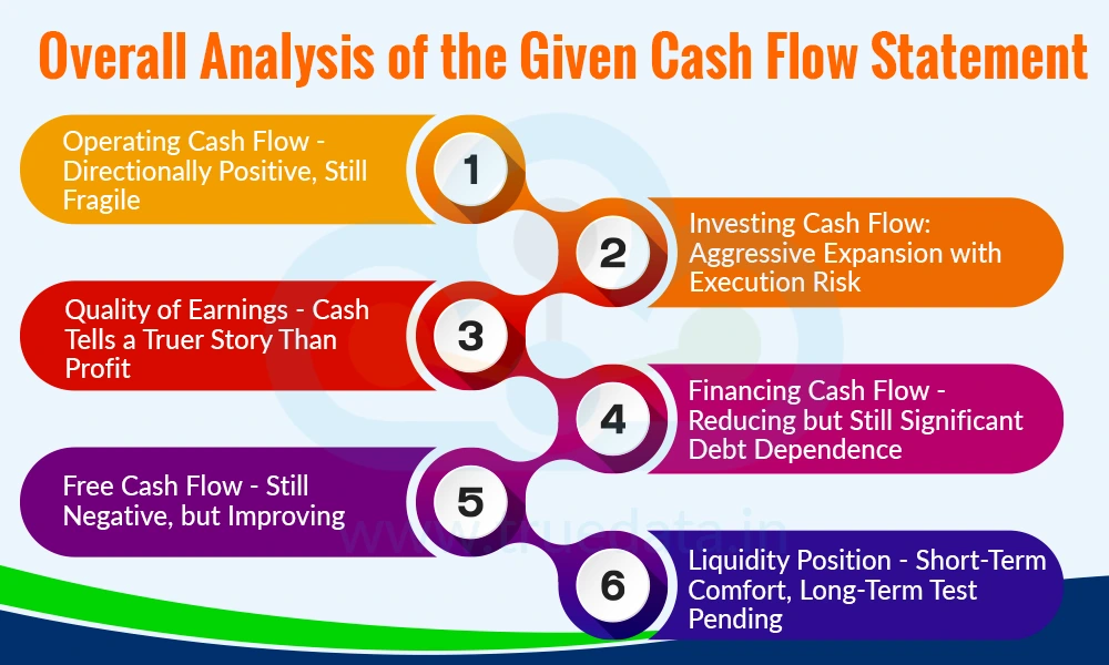 Overall Analysis of the Given Cash Flow Statement