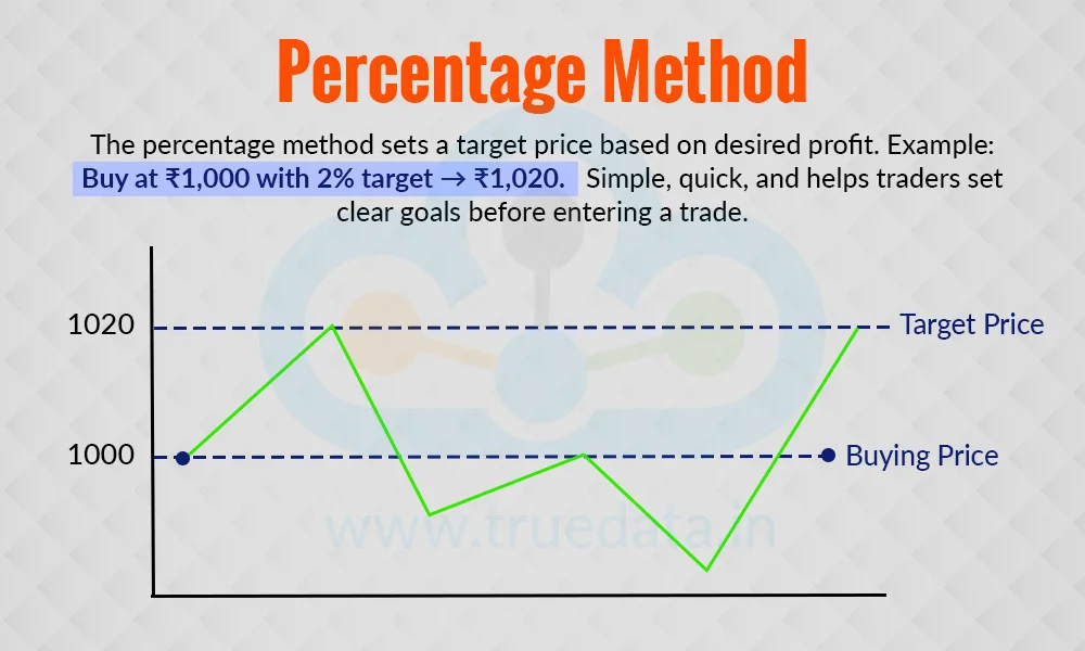Percentage Method