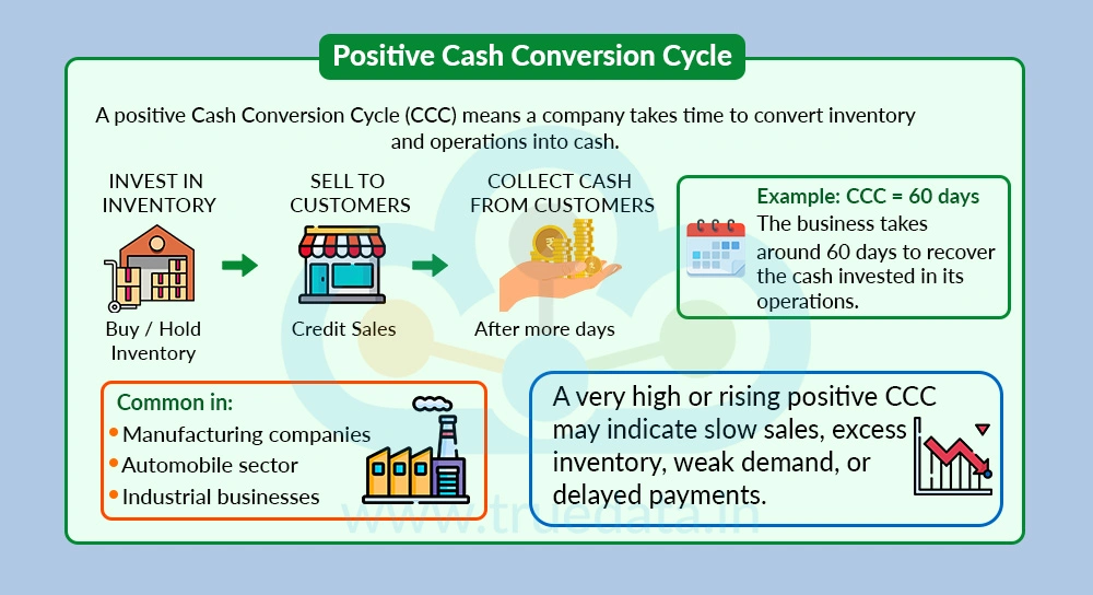 Positive Cash Conversion Cycle Positive Cash Conversion Cycle