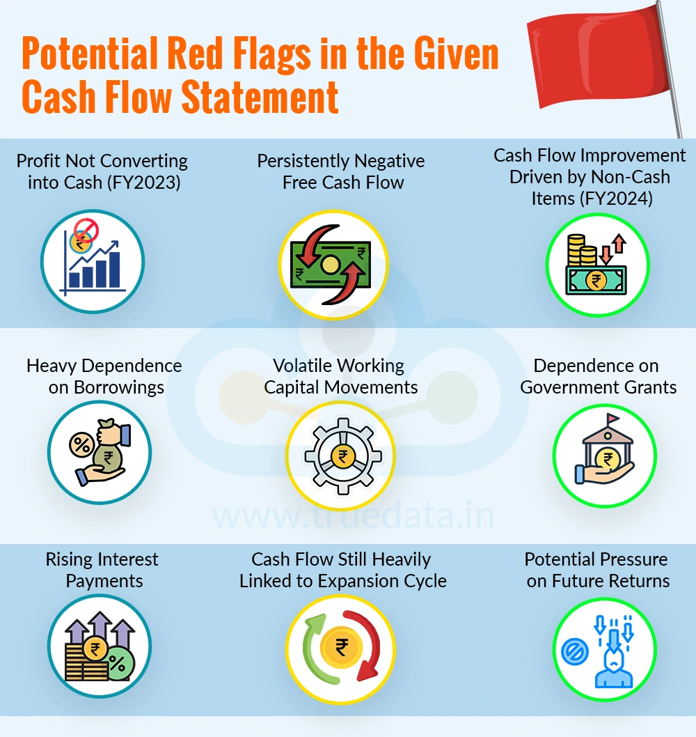 Potential Red Flags in the Given Cash Flow Statement
