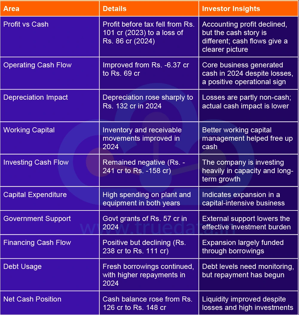Primary Observations from the Above Data