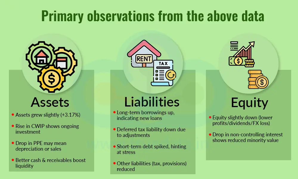 Primary observations from the above data