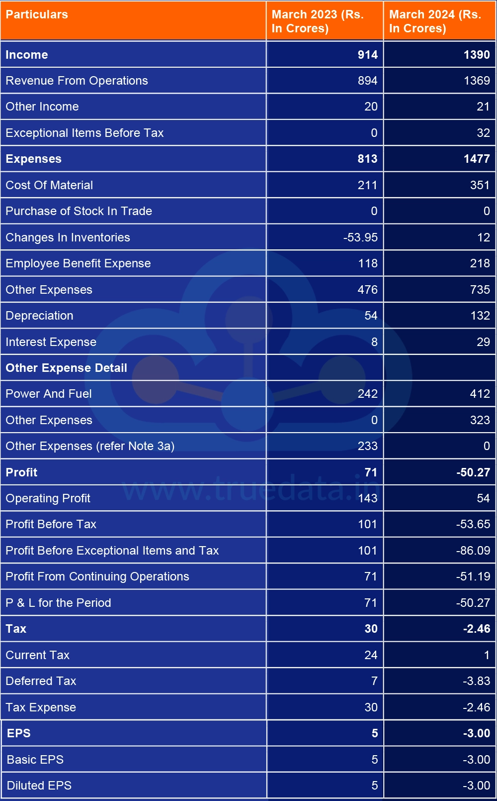 Profit and Loss Statement of Borosil Renewables Limited for March 2023 and March 2024 Profit and Loss Statement of Borosil Renewables Limited for March 2023 and March 2024