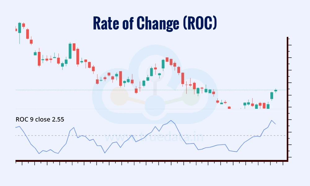 Rate of Change (ROC)