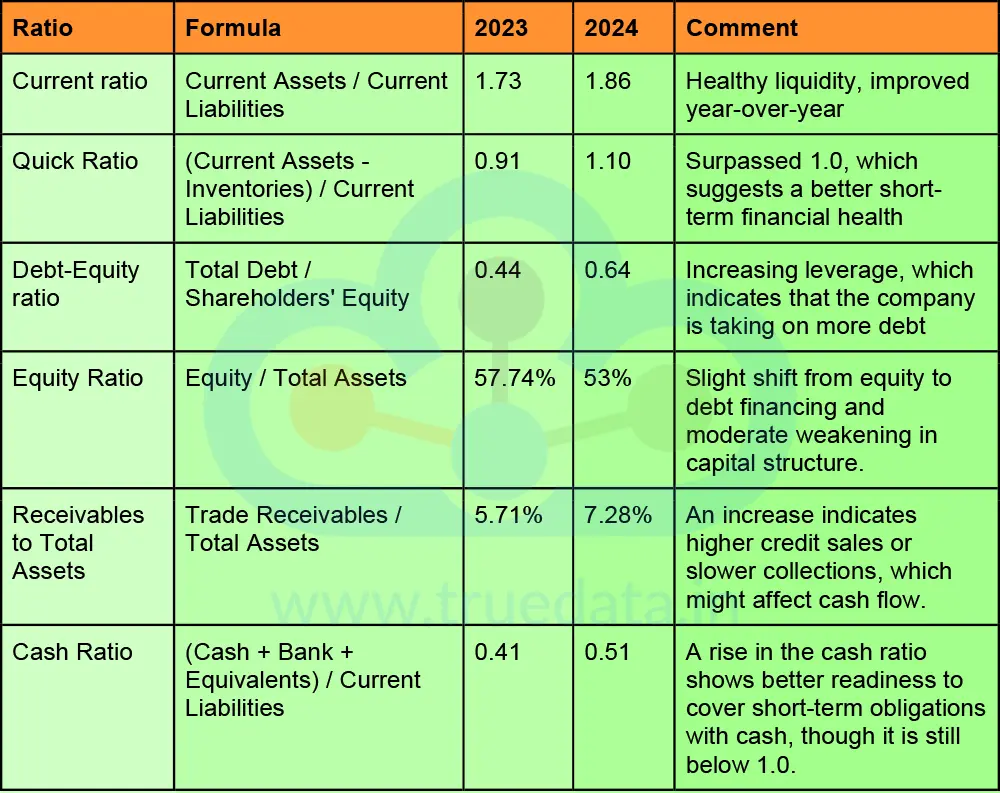 Ratio Analysis of the Given Balance Sheet