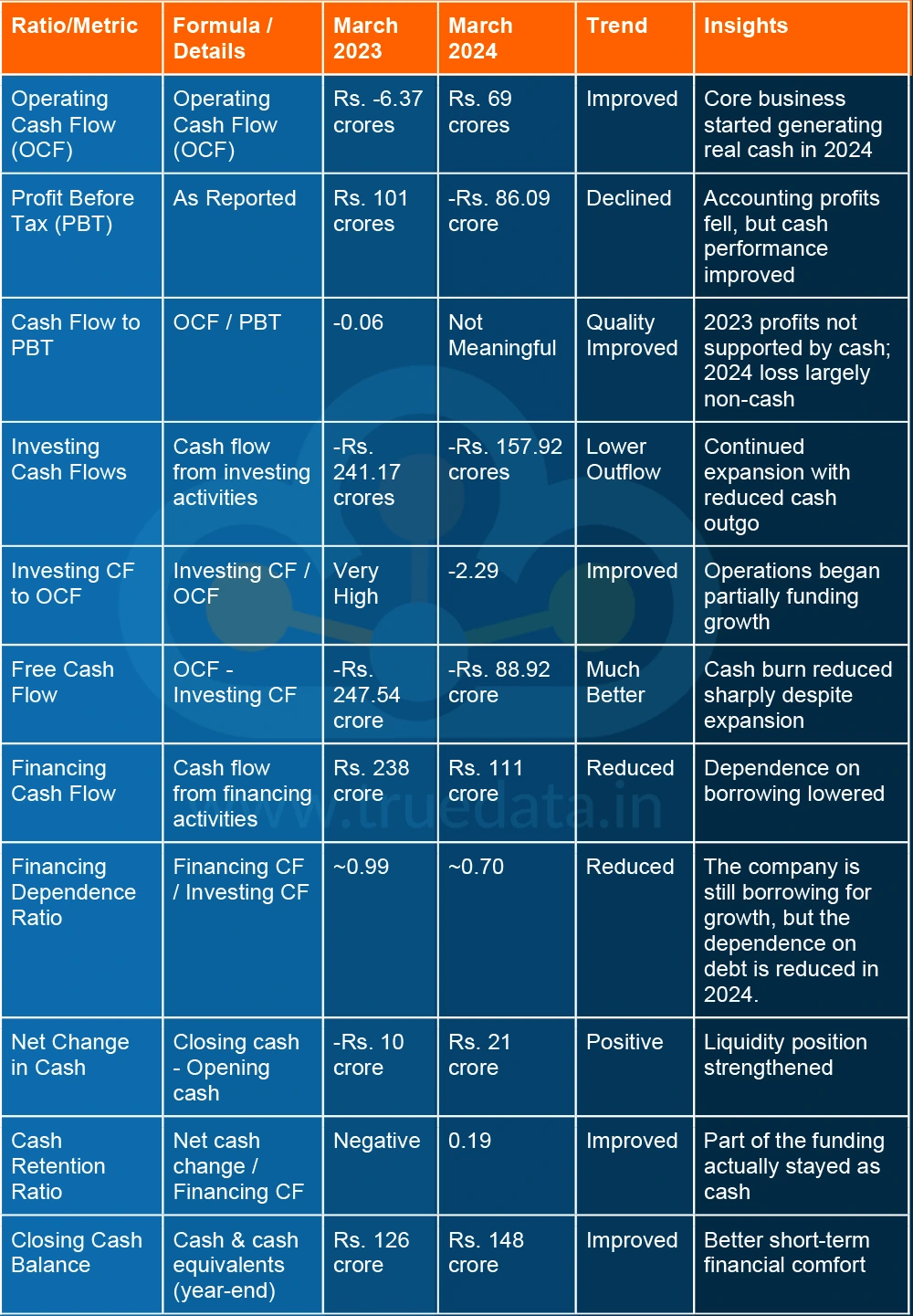 Ratio Analysis of the Given Cash Flow Statement