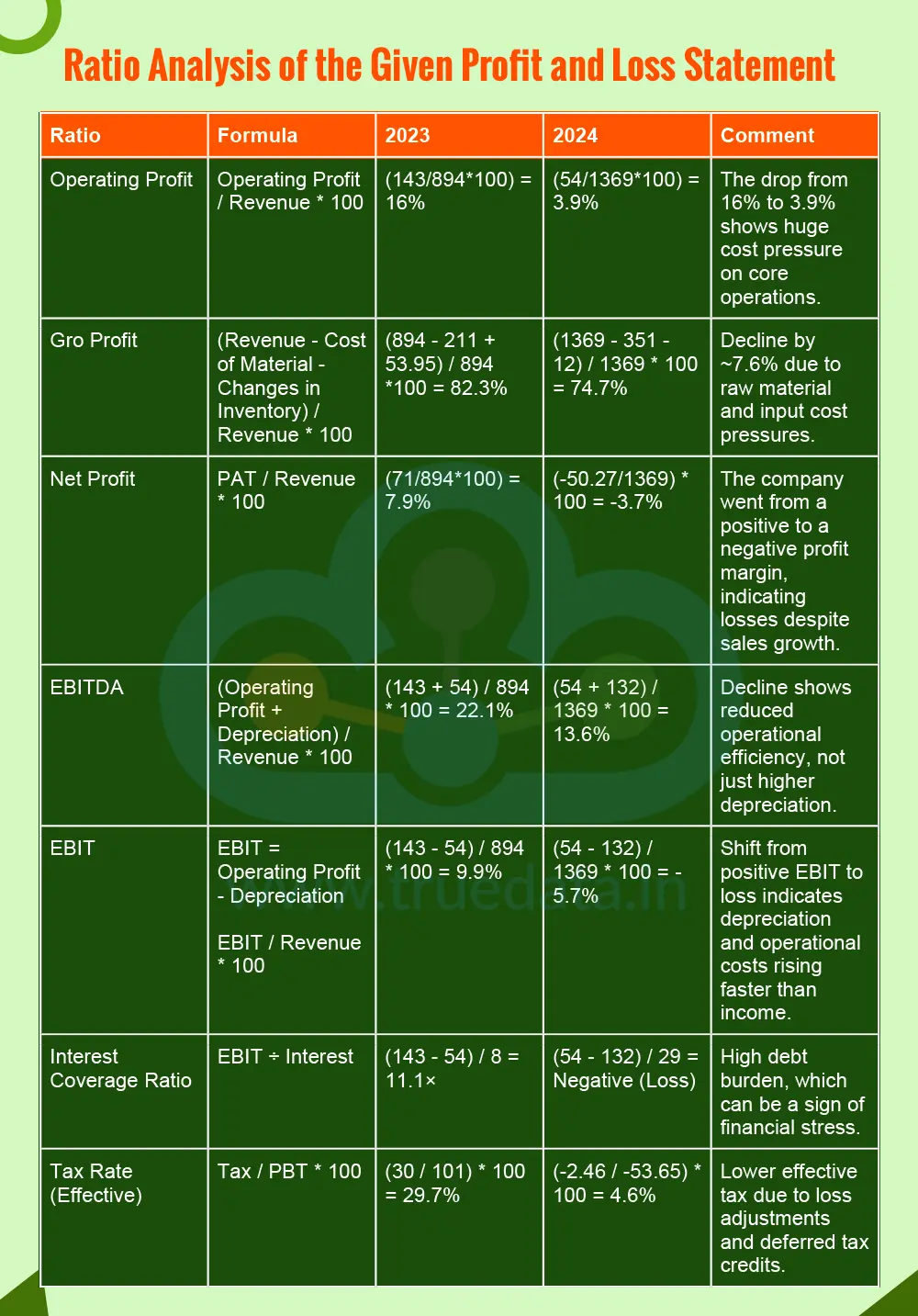 Ratio Analysis of the Given Profit and Loss Statement Ratio Analysis of the Given Profit and Loss Statement