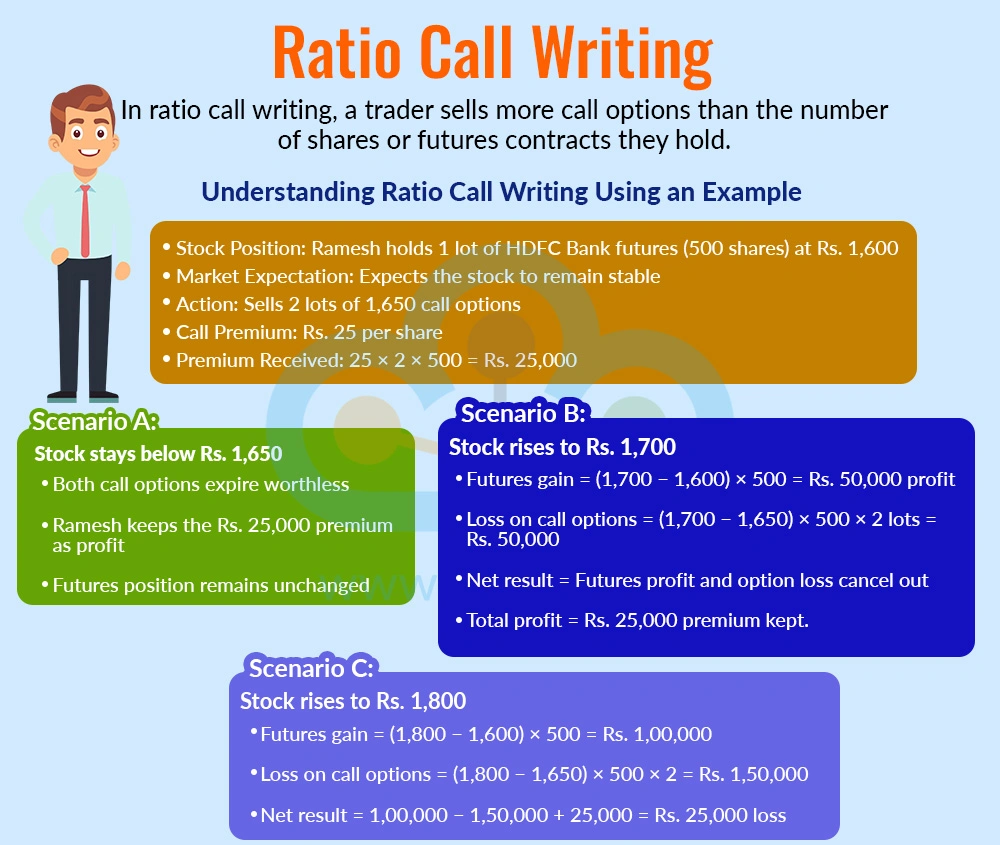 Ratio Call Writing