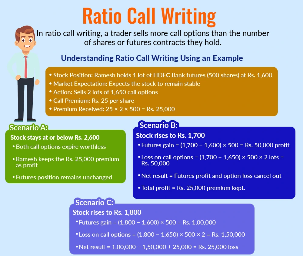 Ratio Call Writing Ratio Call Writing