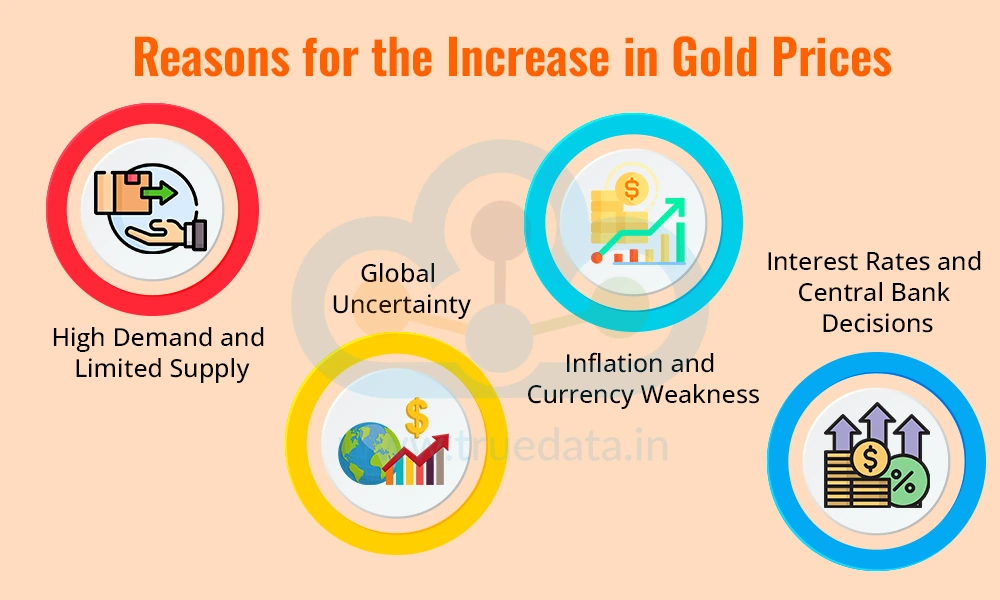 Reasons for the Increase in Gold Prices