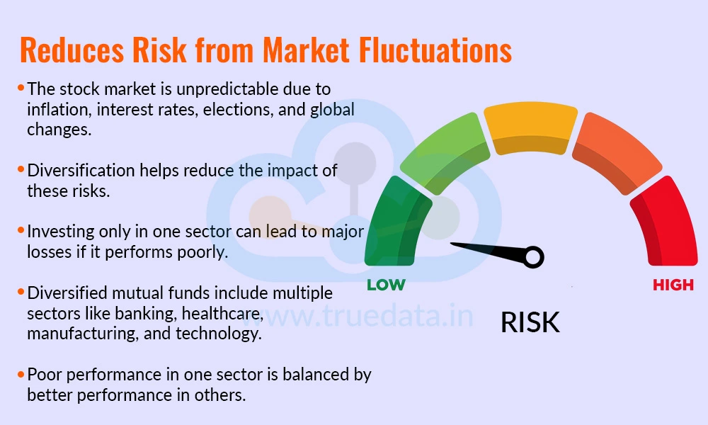Reduces Risk from Market Fluctuations