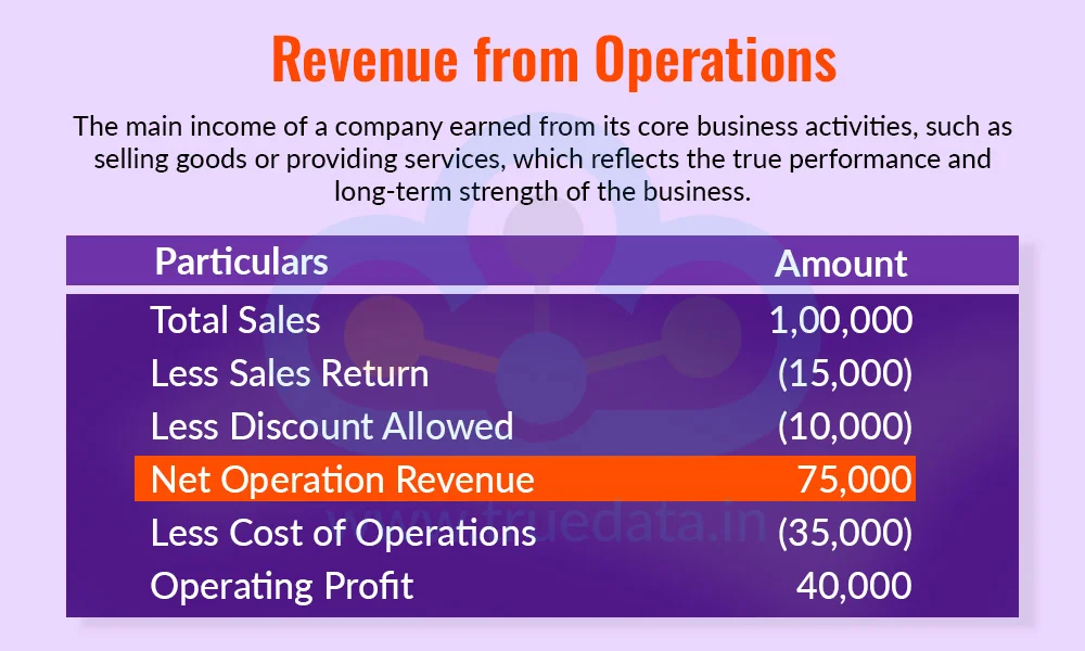 Revenue from Operations