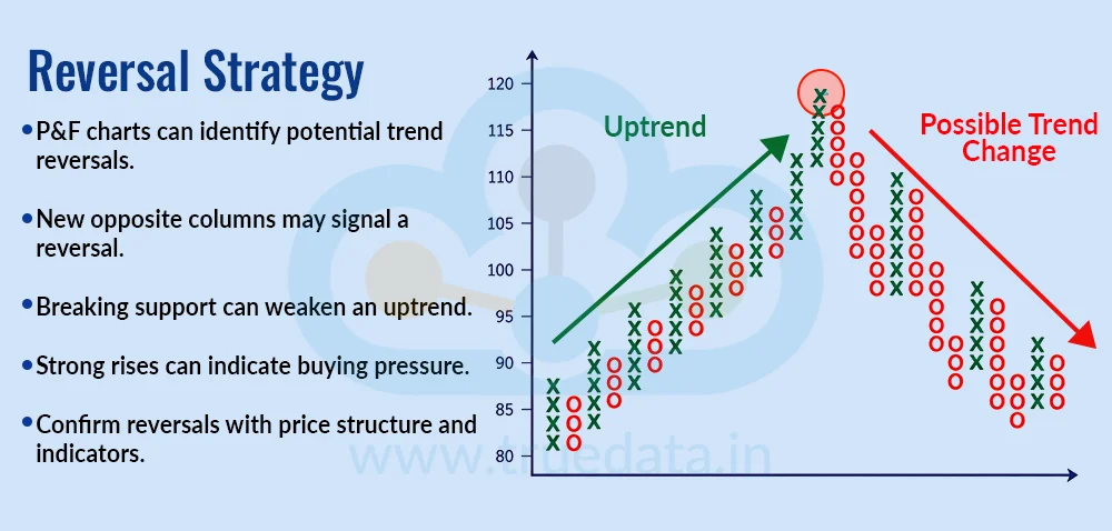 Reversal Strategy Reversal Strategy