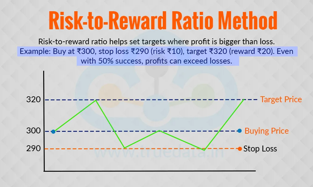 Risk-to-Reward Ratio Method