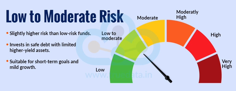 Low to Moderate Risk