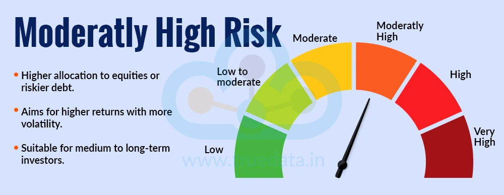 Moderately High Risk