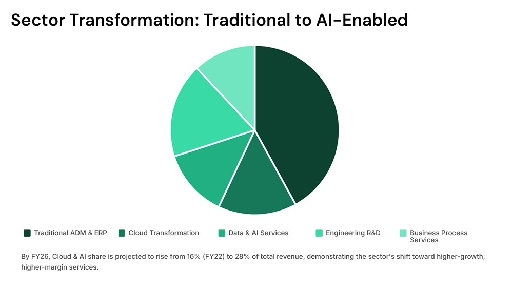Sector Transformation: Traditional to AI-Enabled Sector Transformation: Traditional to AI-Enabled