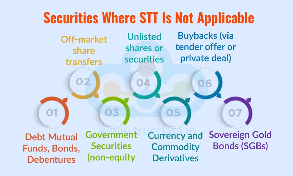 Securities Where STT Is Not Applicable