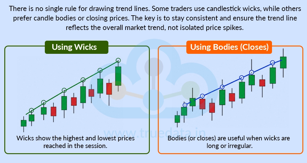 should-traders-use-the-candlestick-body-or-the-wick-to-draw-trendlines-1 should-traders-use-the-candlestick-body-or-the-wick-to-draw-trendlines-1